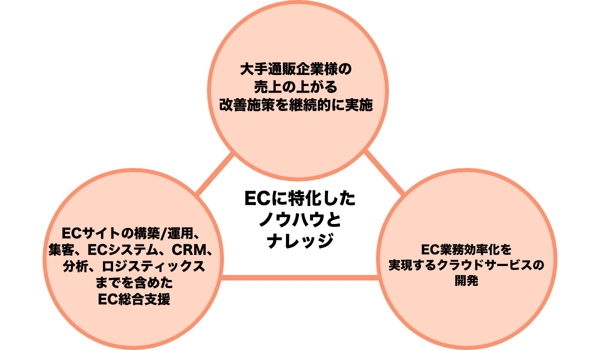 ECに特化したノウハウとナレッジ