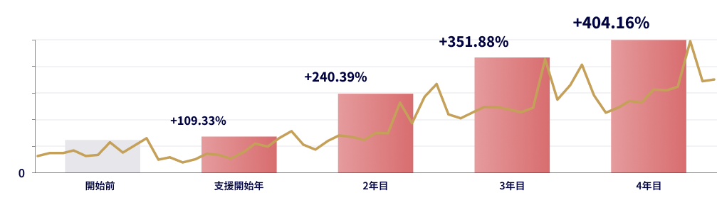 食品会社A様 年商推移グラフ
