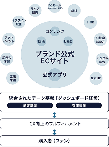 ブランド公式オンラインショップを中心としたビジネスイメージ図
