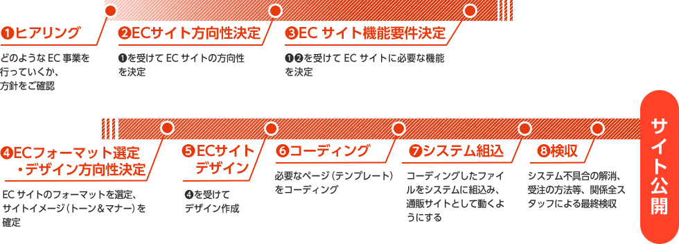 ❶ヒアリング:どのようなEC事業を行なっていくか、方針をご確認。❷ ECサイト方向性決定:❶を受けてECサイトの方向性を決定。❸ECサイト機能要件決定:❶❷を受けてECサイトに必要な機能を決定。❹ECフォーマット選定・デザイン方向性決定:ECサイトのフォーマットを選定、サイトイメージ(トーン&マナー)を確定。❺ECサイトデザイン:❹を受けてデザイン作成。❻コーディング:必要なページ(テンプレート)をコーディング。❼システム組込:コーディングしたファイルをシステムに組込み、通販サイトとして動くようにする。❽検修:システム不具合の解消、受注の方法等、関係全スタッフによる最終検修。