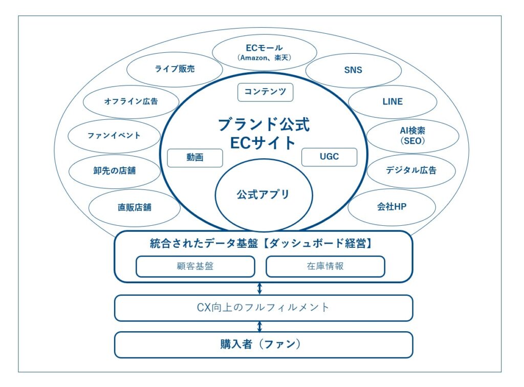 問い合わせ中心・予約中心・コンテンツ中心・EC中心の違い