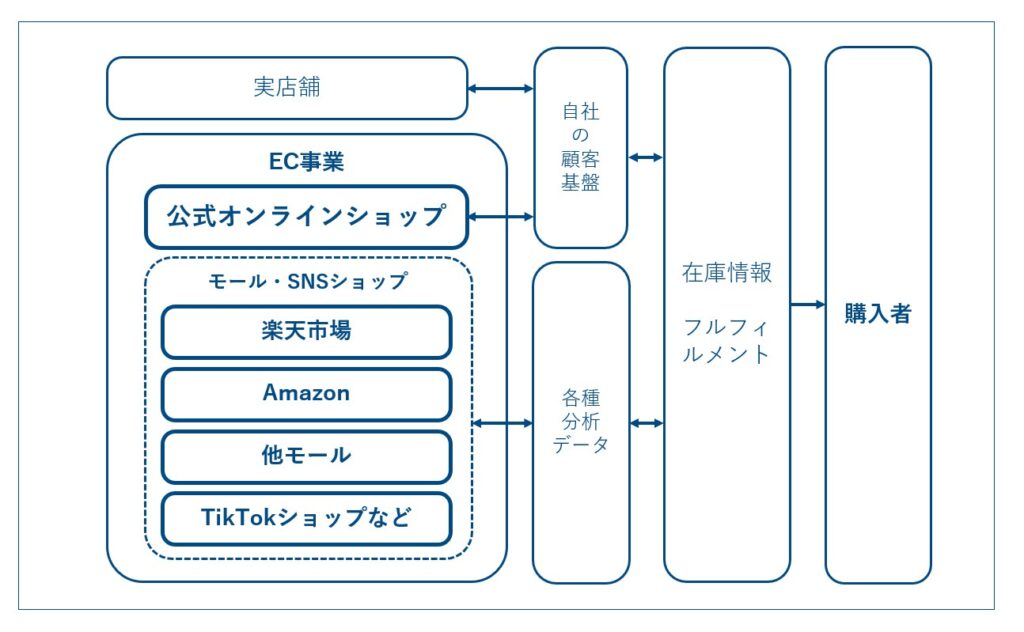 問い合わせ中心・予約中心・コンテンツ中心・EC中心の違い