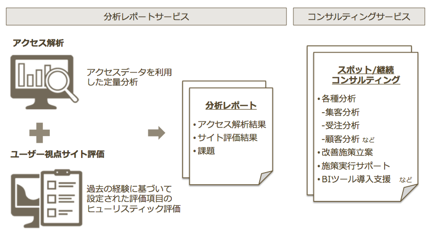 スマホECサイトコンサルティングサービス概要図